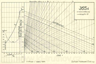 Korefův nomogram parní lokomotivy ř.365.4