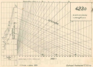 Korefův nomogram parní lokomotivy ř.423.0