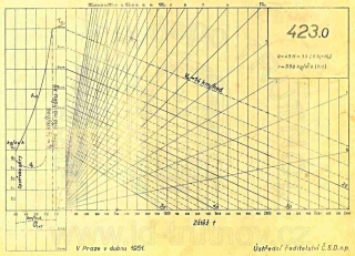 Korefův nomogram parní lokomotivy ř.423.0