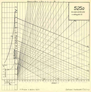 Korefův nomogram parní lokomotivy ř.525.0